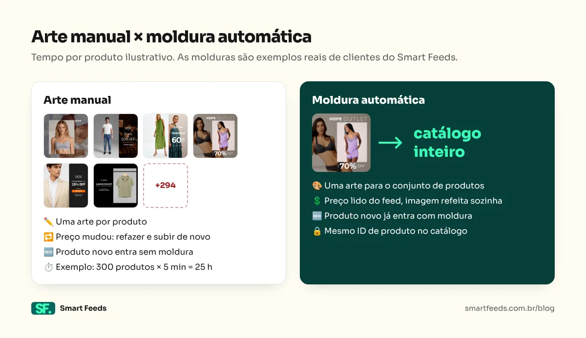 Diagrama comparando a arte manual, em que cada produto vira uma arte refeita a cada mudança de preço, com a moldura automática, em que uma arte é aplicada ao catálogo inteiro e regenerada sozinha quando o preço muda.
