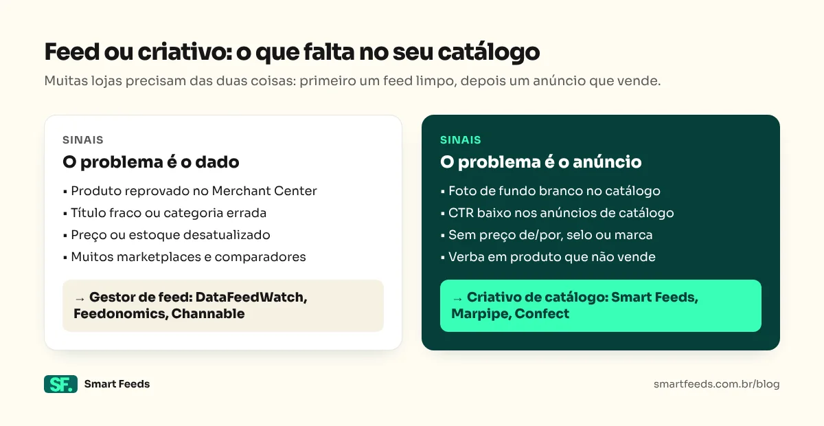 Diagrama em duas colunas: problemas de feed (produto reprovado, título fraco, categoria errada, muitos marketplaces) levam a um gestor de feed; problemas de criativo (foto de fundo branco, CTR baixo, sem preço nem marca, verba em produto que não vende) levam a uma ferramenta de criativo de catálogo.