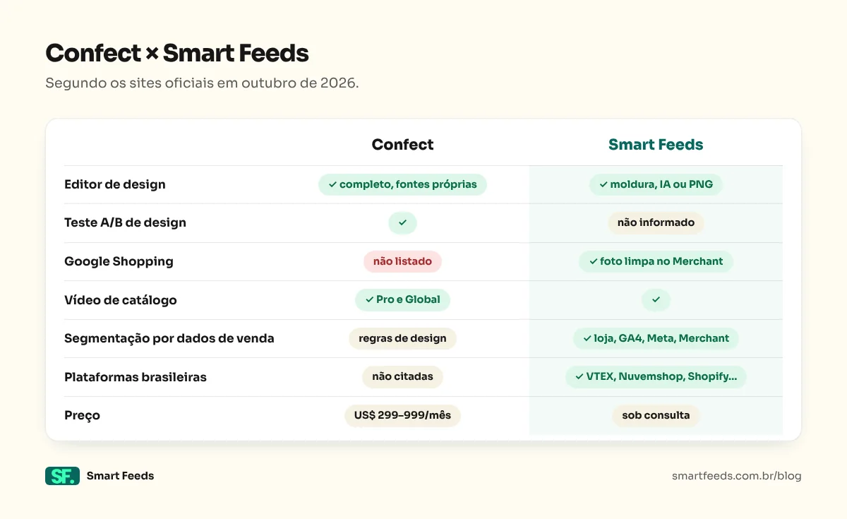 Quadro comparando Confect e Smart Feeds recurso a recurso, segundo os sites oficiais em outubro de 2026.