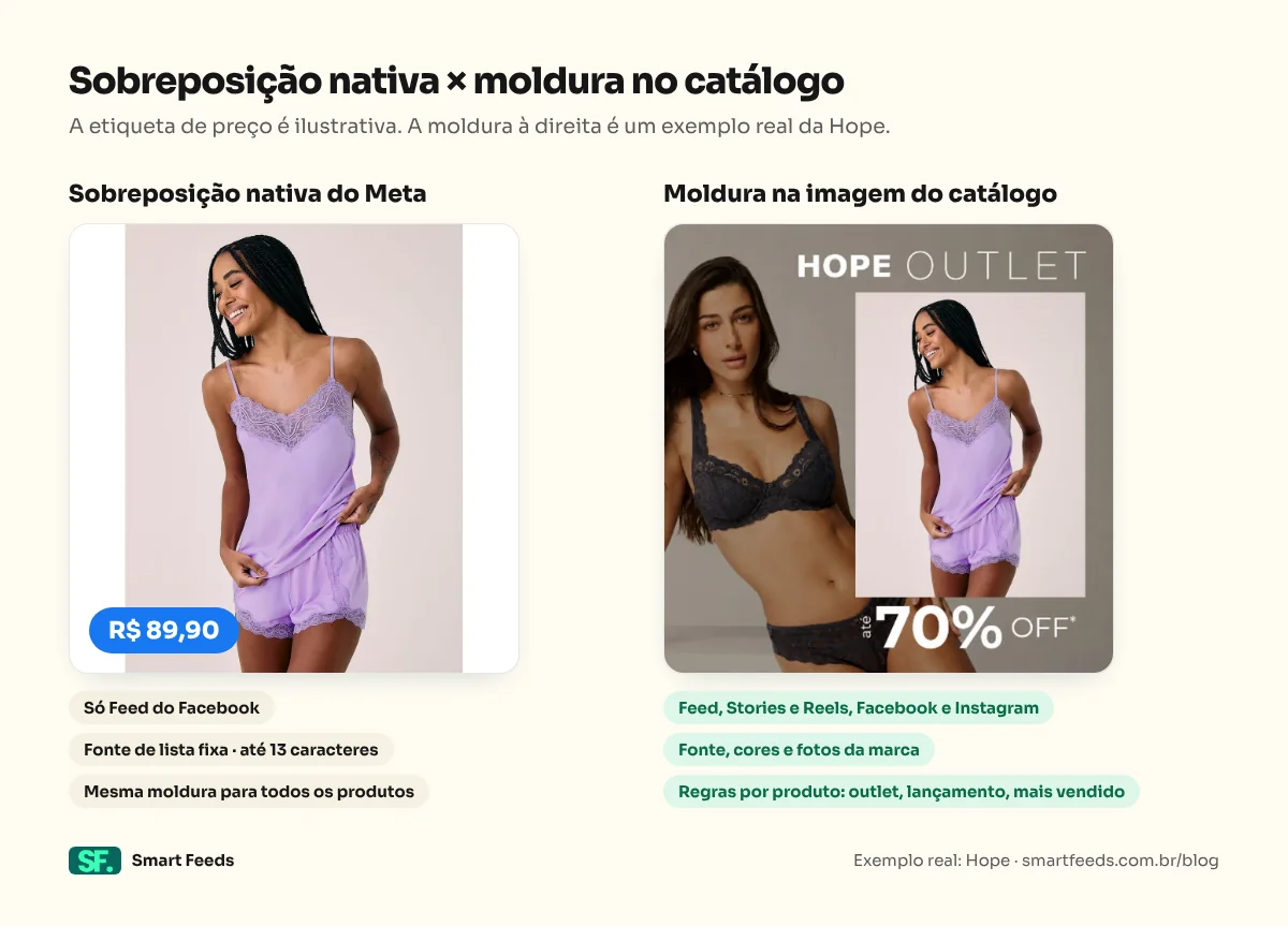 Comparação: à esquerda, foto do produto com uma etiqueta simples de preço da sobreposição do Meta, que aparece só no Feed do Facebook; à direita, a mesma foto com moldura de outlet da Hope aplicada na imagem do catálogo, que aparece em todos os posicionamentos.