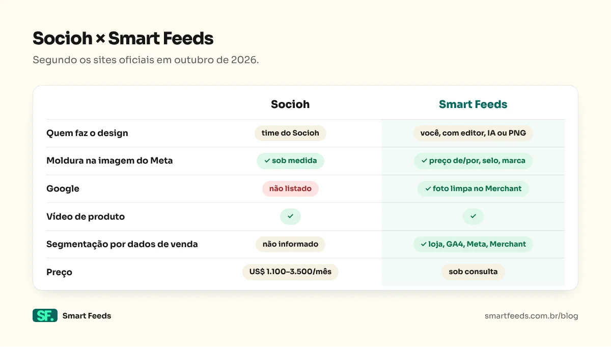 Quadro comparando Socioh e Smart Feeds: quem faz o design, moldura no Meta, Google, vídeo, segmentação por dados, plataformas brasileiras e preço.