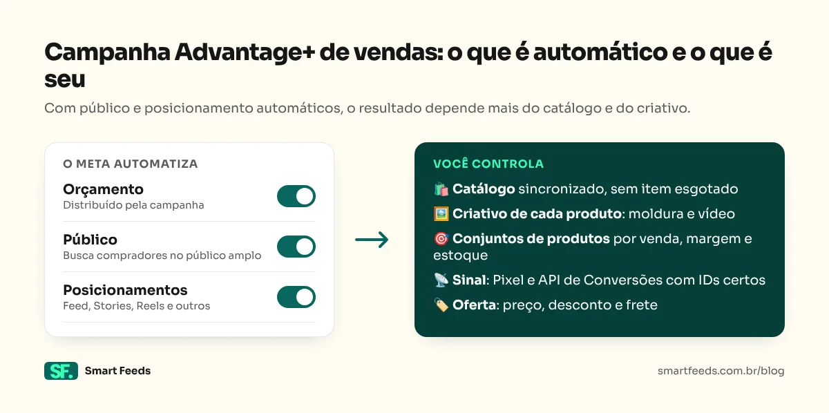 Quadro comparando o que o Meta automatiza na campanha Advantage+ de vendas (orçamento, público e posicionamentos) com o que fica com o anunciante (catálogo, criativo de cada produto, conjuntos de produtos, sinal de conversão e oferta).