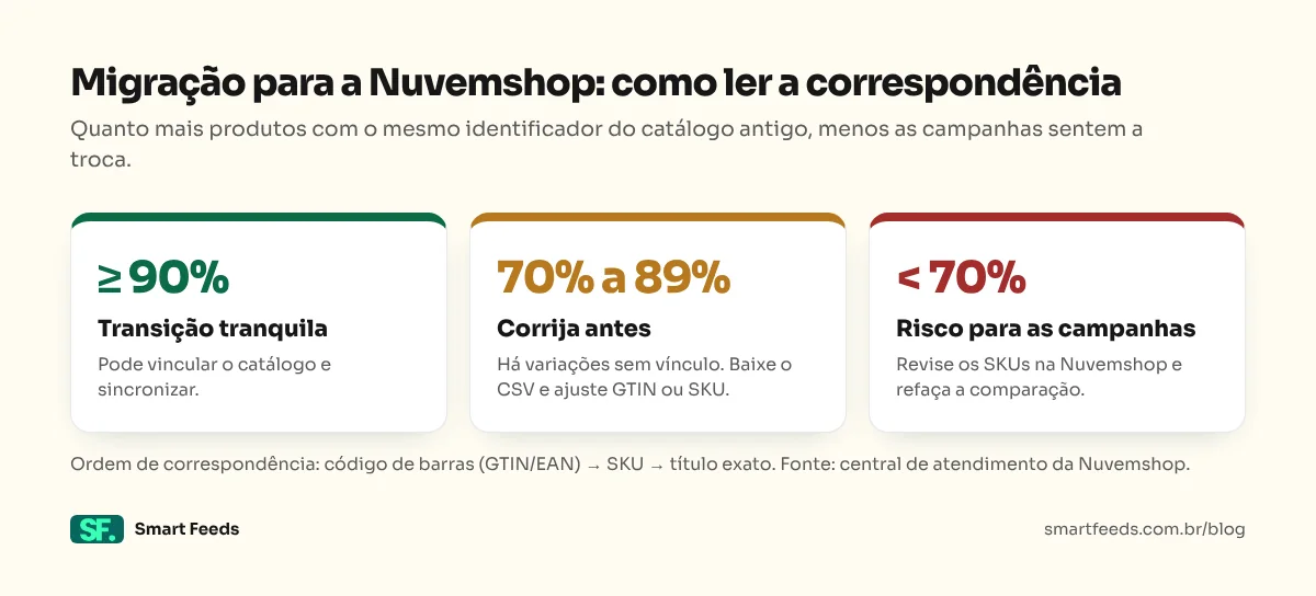 Três faixas do relatório de correspondência da Nuvemshop: 90% ou mais, transição tranquila; de 70% a 89%, corrigir variações antes; abaixo de 70%, revisar os SKUs e refazer.