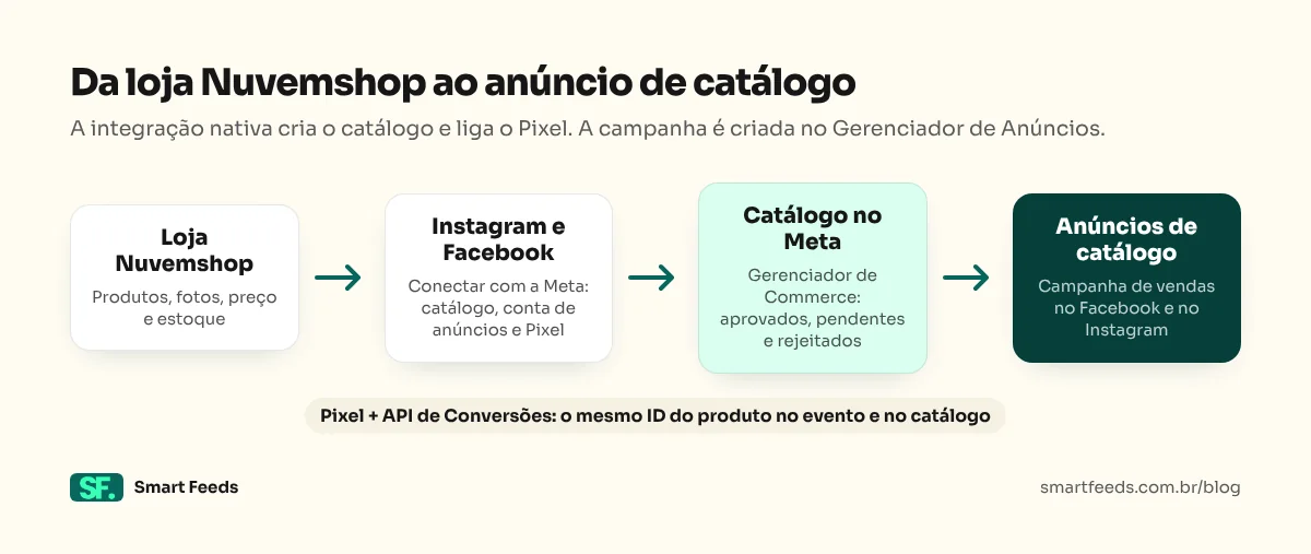 Fluxo: loja Nuvemshop, conexão em Canais de venda > Instagram e Facebook, catálogo no Gerenciador de Commerce do Meta e anúncios de catálogo no Facebook e no Instagram, com o Pixel ligando as vendas ao catálogo.