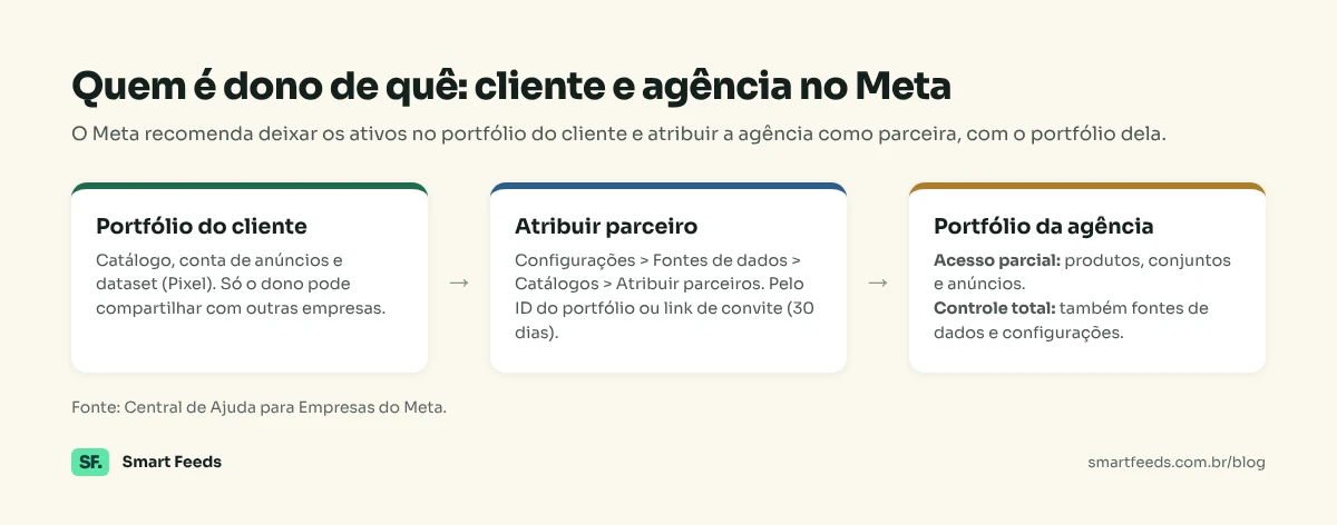 Fluxo: portfólio do cliente com catálogo, conta de anúncios e dataset; atribuição de parceiro em Configurações > Fontes de dados > Catálogos; portfólio da agência com acesso parcial ou controle total.