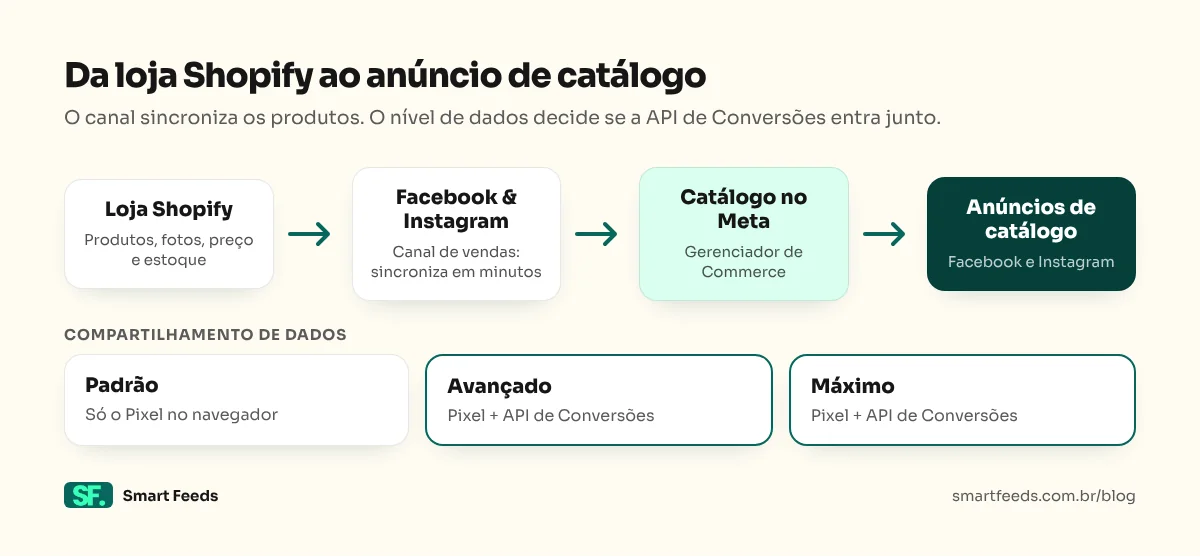 Fluxo: loja Shopify, canal de vendas Facebook & Instagram, catálogo no Gerenciador de Commerce do Meta e anúncios de catálogo, com os três níveis de compartilhamento de dados: Padrão (Pixel), Avançado e Máximo (Pixel e API de Conversões).