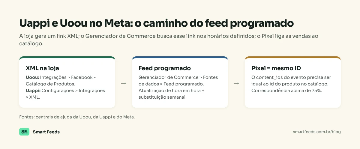Fluxo: XML de produtos gerado na Uoou (Integrações > Facebook - Catálogo de Produtos) ou na Uappi (Configurações > Integrações > XML), feed programado no Gerenciador de Commerce do Meta e Pixel com o mesmo ID do produto.