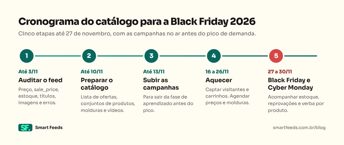 Linha do tempo com cinco etapas de preparação do catálogo até a Black Friday de 27 de novembro de 2026: auditar o feed até 3/11, preparar o catálogo até 10/11, subir as campanhas até 13/11, aquecer de 16 a 26/11 e operar de 27 a 30/11.