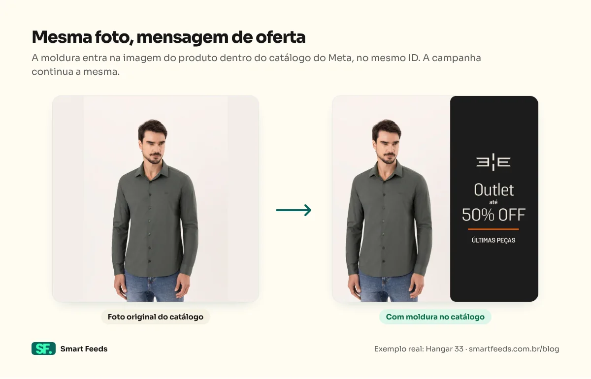 Antes e depois de um produto da Hangar 33: à esquerda a foto original do catálogo, à direita a mesma foto com moldura de Outlet 50% OFF.