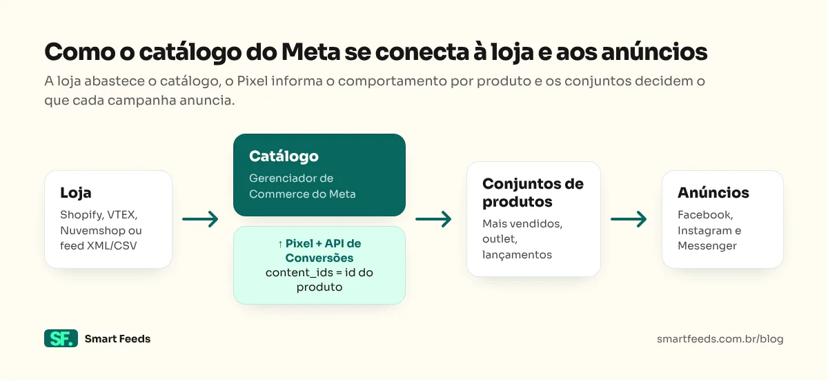 Diagrama do fluxo: a loja envia os produtos ao catálogo do Gerenciador de Commerce, o Pixel e a API de Conversões informam os eventos por produto, os conjuntos de produtos filtram o catálogo e os anúncios aparecem no Facebook, Instagram e Messenger.