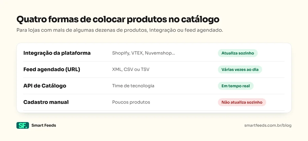 Quadro com as quatro formas de adicionar produtos ao catálogo do Meta: integração da plataforma, feed agendado por URL, API de Catálogo e cadastro manual, com a frequência de atualização de cada uma.