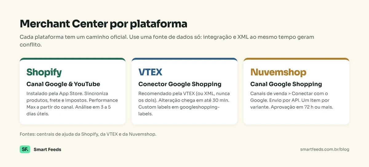 Comparativo: Shopify com o canal Google & YouTube, VTEX com o conector Google Shopping ou XML, Nuvemshop com o canal Google Shopping por API, com prazos e requisitos de cada um.