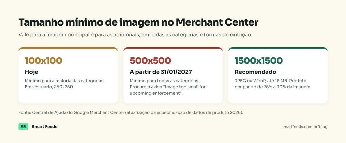 Tamanho mínimo de imagem no Merchant Center: hoje 100x100 (250x250 em vestuário); a partir de 31/01/2027, 500x500 em todas as categorias; recomendado 1500x1500, em JPEG ou WebP, com o produto ocupando de 75% a 90% da imagem.