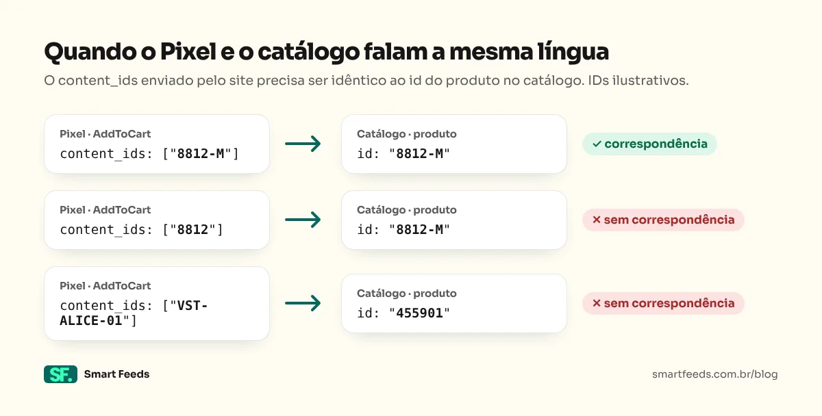 Três exemplos de evento AddToCart: content_ids 8812-M igual ao id do catálogo (com correspondência), 8812 contra 8812-M (sem correspondência) e VST-ALICE-01 contra 455901 (sem correspondência).