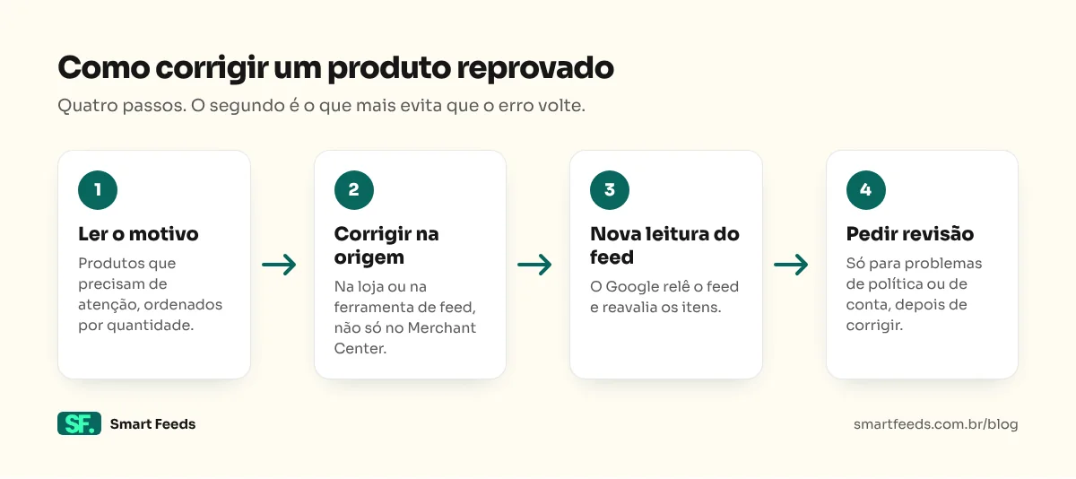 Quatro passos para corrigir produto reprovado no Merchant Center: ler o motivo, corrigir na origem, aguardar nova leitura do feed e pedir revisão quando o problema é de política ou de conta.