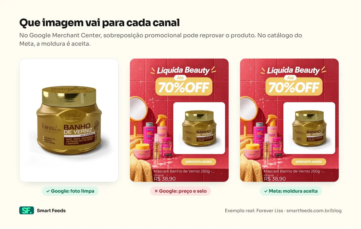 Três versões de um produto da Forever Liss: foto limpa aceita no Google, a mesma imagem com preço e selo marcada como reprovável no Google e a imagem com moldura aceita no Meta.