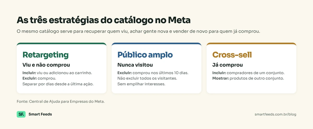 Três estratégias dos anúncios de catálogo no Meta: retargeting (inclui quem viu ou adicionou ao carrinho, exclui quem comprou), público amplo (exclui quem comprou nos últimos 10 dias, sem excluir visitantes) e cross-sell (inclui compradores de um conjunto e mostra outro).