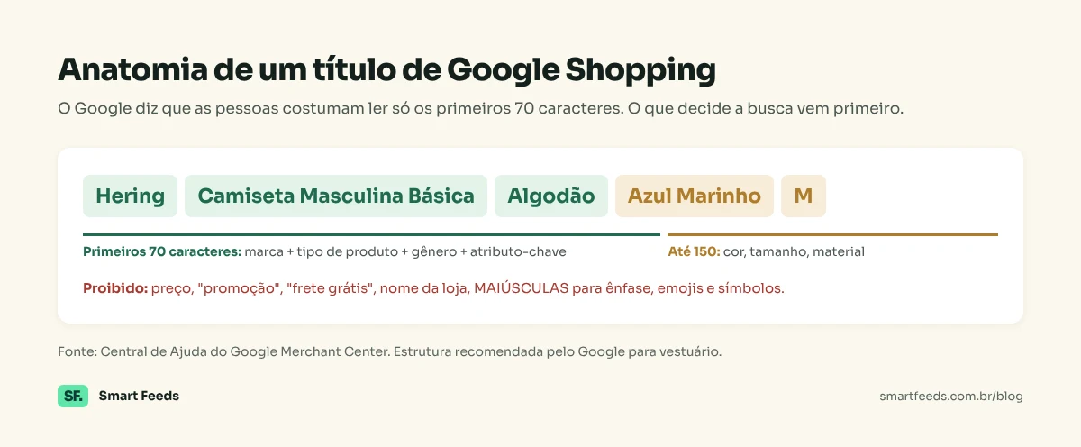 Anatomia de um título de Google Shopping: marca, tipo de produto, gênero e atributo-chave nos primeiros 70 caracteres; cor, tamanho e material até o limite de 150; proibido preço, promoção, frete grátis, nome da loja, maiúsculas para ênfase e emojis.