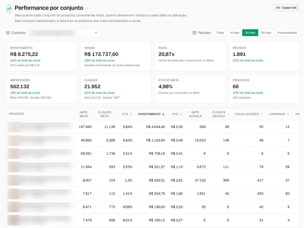 Performance de um conjunto de produtos, com investimento, venda, ROAS e a tabela do período. O nome do conjunto, as fotos e os nomes dos produtos estão ocultos.